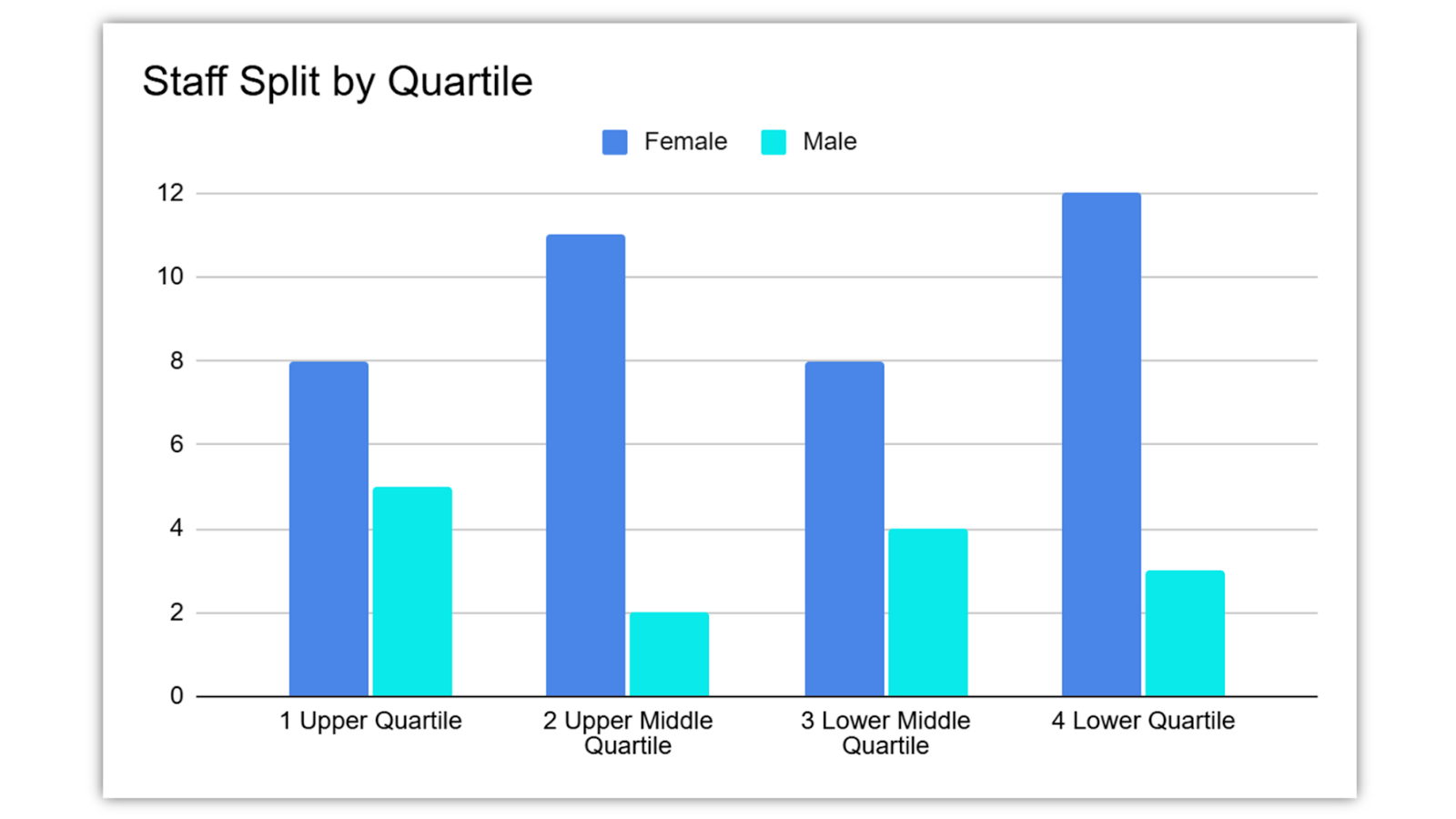Staff split by quartile. For 1 upper quartile, there are 8 female and 5 male. For 2 upper middle quartile, there are 11 female and 2 male. For 3 lower middle quartile, there are 8 female and 4 male. For 4 lower quartile there are 12 female and 3 male.
