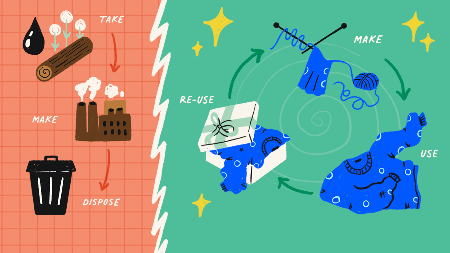 Illustration of a log, a factory and a bin with the words 'take, make, dispose' and illustrations of knitting needles, a knitted jumper and the jumper in a gift box with the words ''make, use, reuse'